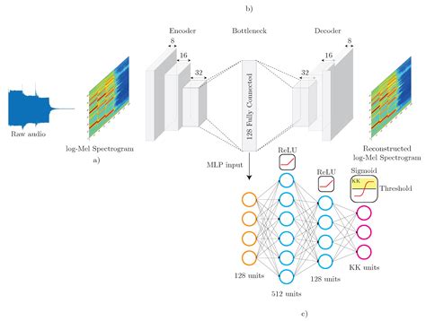 We propose a novel separable convolution based autoencoder network for training and classification of DeepShip. . Autoencoder for audio classification